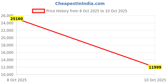 flipkart.com havells Fab BLDC ULED with 3 Year Warranty Underlight 1200 mm Ceiling Fan havells Price History Graph from 8 Oct 2025 to 10 Oct 2025