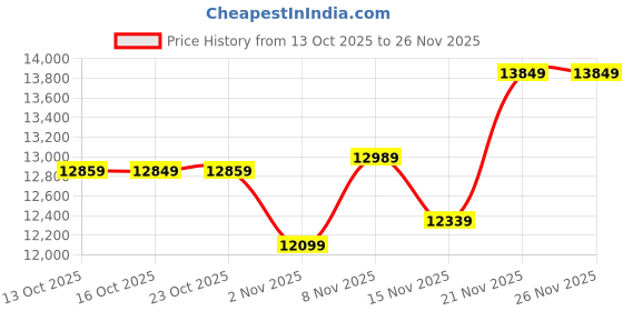 flipkart.com havells Fab BLDC ULED with 3 Year Warranty Underlight 1200 mm Ceiling Fan havells Price History Graph from 13 Oct 2025 to 26 Nov 2025