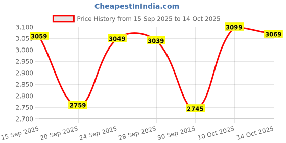 flipkart.com havells Fab BLDC with 1 Year Warranty 1200 mm Ceiling Fan havells Price History Graph from 15 Sep 2025 to 14 Oct 2025
