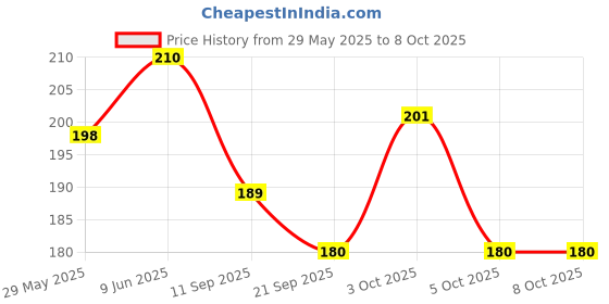 flipkart.com fab c Small 18 L Backpack Graphic Printed Polyester Drawstring Backpack for Casual/ Yoga/ Tution/ Sports fab c Price History Graph from 29 May 2025 to 8 Oct 2025