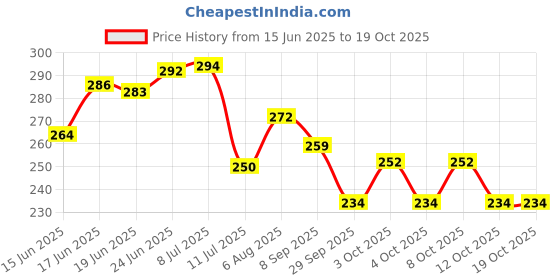 flipkart.com fab ellite 5 L White Laundry Bag fab ellite Price History Graph from 15 Jun 2025 to 19 Oct 2025