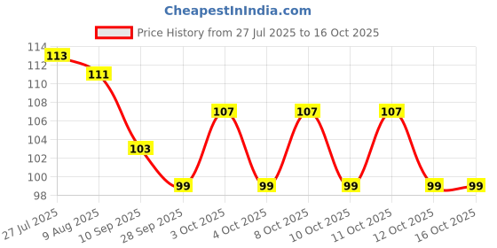 flipkart.com fab ellite Reusable Fridge bag Vegetable storage Net bag for Fruits Pack of 6 Grocery Bags fab ellite Price History Graph from 27 Jul 2025 to 15 Oct 2025