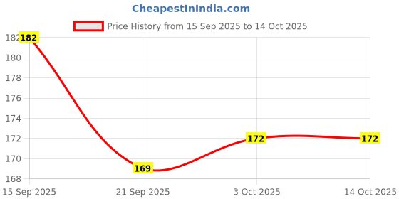flipkart.com fab ellite Two Wheeler/Car Document Holder Document Storage Wallet for Driving Licence, PUC 6 Card Holder fab ellite Price History Graph from 15 Sep 2025 to 13 Oct 2025