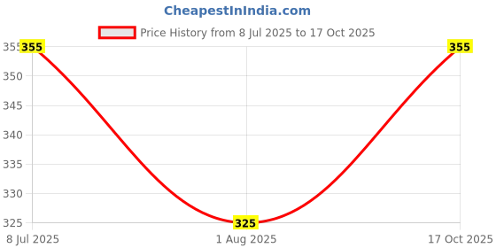 flipkart.com fab empire Men Regular Fit Solid Spread Collar Formal Shirt fab empire Price History Graph from 8 Jul 2025 to 17 Oct 2025