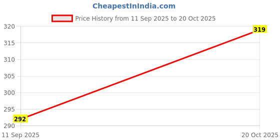 flipkart.com fab innovations Lint Remover for Clothes - Fabric Shaver Tint and Dust Remover Lint Roller fab innovations Price History Graph from 11 Sep 2025 to 20 Oct 2025