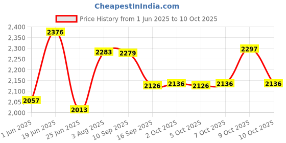 flipkart.com Fab Interia Antique Brass Finish Green Table Lamp Table Lamp fab interia Price History Graph from 1 Jun 2025 to 10 Oct 2025