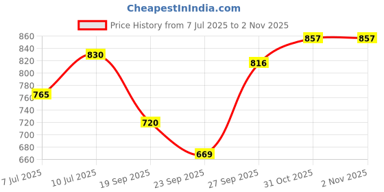 flipkart.com fab interia Picture Light Wall Lamp With Bulb fab interia Price History Graph from 7 Jul 2025 to 1 Nov 2025
