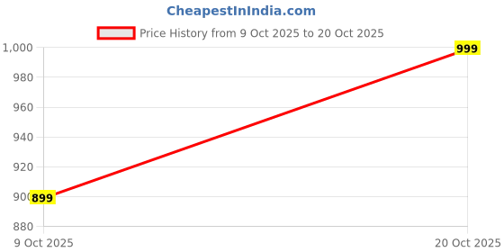 flipkart.com fab junction Unstitched Pure Cotton Salwar Suit Material Printed, Self Design fab junction Price History Graph from 9 Oct 2025 to 20 Oct 2025