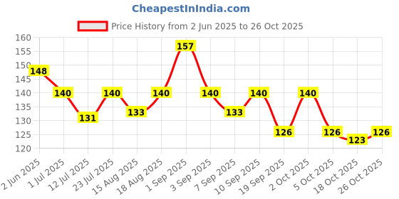 flipkart.com olivia Fab Lips Stick with Jajoba Oil and Vitamin E | For Soften & Smoothes Plums Lips Strawberry olivia Price History Graph from 2 Jun 2025 to 26 Oct 2025