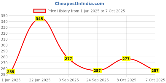 flipkart.com fab n style Handmade mini Multicolor, Red, Orange, Yellow, White Rose, Orchids Artificial Flower fab n style Price History Graph from 1 Jun 2025 to 3 Oct 2025