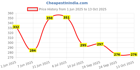 flipkart.com fab n style Natural Dried Flower Bunch with Filler Sticks White, Brown Dried Sticks, Lily, Dried Twigs Artificial Flower fab n style Price History Graph from 1 Jun 2025 to 12 Oct 2025