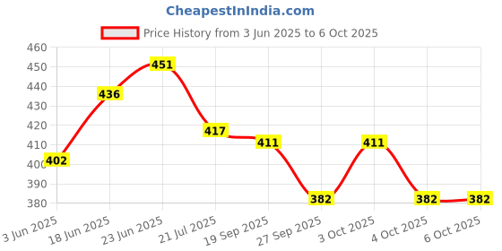 flipkart.com fab n style White Filler Grass With Red Rose, Orchids Artificial Flower fab n style Price History Graph from 3 Jun 2025 to 6 Oct 2025