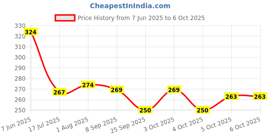 flipkart.com fab n style White Rose, Orchids Artificial Flower fab n style Price History Graph from 7 Jun 2025 to 5 Oct 2025