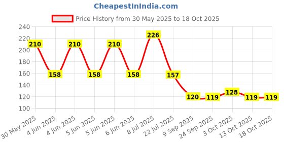 flipkart.com fab nation Solid Dark Blue_50 Balloon fab nation Price History Graph from 30 May 2025 to 18 Oct 2025
