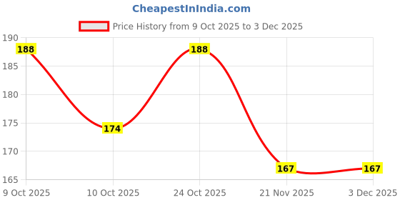 flipkart.com fab nation Solid Red&Black_100 Balloon fab nation Price History Graph from 9 Oct 2025 to 3 Dec 2025