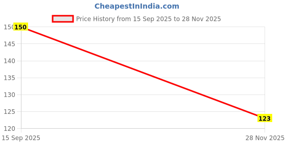 flipkart.com fab nation Solid Red&Blue_50 Balloon fab nation Price History Graph from 15 Sep 2025 to 28 Nov 2025