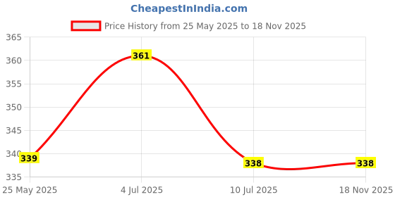 flipkart.com fab Printed Rayon Blend Stitched Anarkali Gown fab Price History Graph from 25 May 2025 to 18 Nov 2025