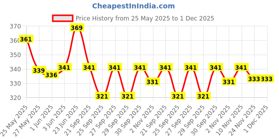 flipkart.com fab Printed Rayon Blend Stitched Anarkali Gown fab Price History Graph from 25 May 2025 to 1 Dec 2025