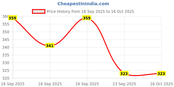 flipkart.com fab Printed Rayon Blend Stitched Anarkali Gown fab Price History Graph from 16 Sep 2025 to 16 Oct 2025