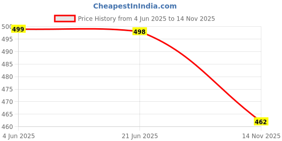 flipkart.com fab silk Woven Paithani Cotton Silk Saree fab silk Price History Graph from 4 Jun 2025 to 14 Nov 2025