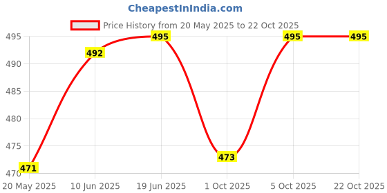 flipkart.com fab star Women Boxy Fit Solid Spread Collar Casual Shirt fab star Price History Graph from 20 May 2025 to 21 Oct 2025