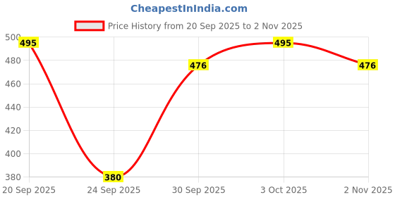 flipkart.com fab star Women Boxy Fit Solid Spread Collar Casual Shirt fab star Price History Graph from 20 Sep 2025 to 2 Nov 2025