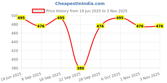 flipkart.com fab star Women Boxy Fit Solid Spread Collar Casual Shirt fab star Price History Graph from 19 Jun 2025 to 3 Nov 2025