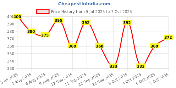 flipkart.com fab tech 100 cm Ultra Strong Light Weight Polycarbonate Stick (Set of 1) Security Stick Walking Stick fab tech Price History Graph from 5 Jul 2025 to 6 Oct 2025