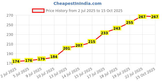 flipkart.com fab tech 60 cm Ultra Strong Durable Plastic Security Stick |Safety Stick| Walking Stick fab tech Price History Graph from 2 Jul 2025 to 15 Oct 2025