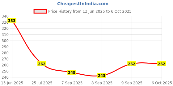 flipkart.com fab tech 60 cm Ultra Strong Durable Polycarbonate Security Stick |Dog Stick| Walking Stick fab tech Price History Graph from 13 Jun 2025 to 6 Oct 2025