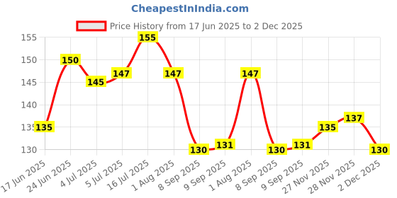 flipkart.com fab tech Cat Teaser Toy Stick | Wooden Wand with Feather Mouse & Bell, Wooden, Cotton Fetch Toy, Stick For Dog & Cat fab tech Price History Graph from 17 Jun 2025 to 2 Dec 2025