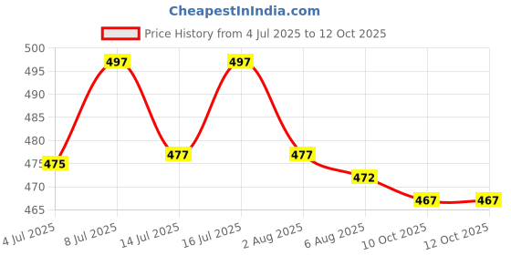 flipkart.com fab tech Cat Tunnel Interactive Play Toy for Indoor Outdoor Kitty Puppy Fun Exercise Plastic Soft Toy, Training Aid For Cat fab tech Price History Graph from 4 Jul 2025 to 12 Oct 2025
