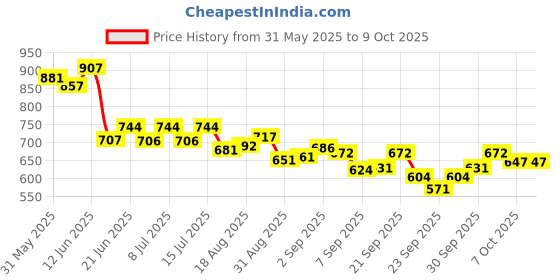 flipkart.com fab tech Hook Snake Sticks fab tech Price History Graph from 31 May 2025 to 7 Oct 2025