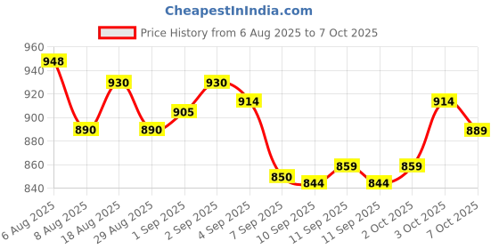 flipkart.com fab tech Tong Snake Sticks fab tech Price History Graph from 6 Aug 2025 to 7 Oct 2025