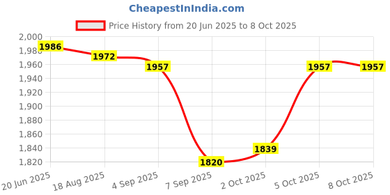 flipkart.com fab tech Tong Snake Sticks fab tech Price History Graph from 20 Jun 2025 to 8 Oct 2025