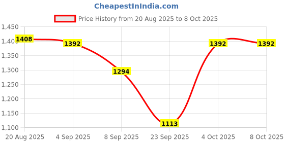 flipkart.com fab tech Tong Snake Sticks fab tech Price History Graph from 20 Aug 2025 to 8 Oct 2025