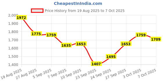 flipkart.com fab tech Tong Snake Sticks fab tech Price History Graph from 19 Aug 2025 to 7 Oct 2025