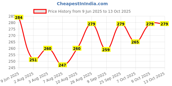 flipkart.com jetveek Fab Ultra Powerful Green Laser Light Pen Beam for Presentation Handheld Data Collector jetveek Price History Graph from 9 Jun 2025 to 13 Oct 2025