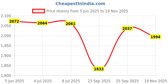flipkart.com fab window Embroidered Semi Stitched Lehenga Choli fab window Price History Graph from 5 Jun 2025 to 19 Nov 2025