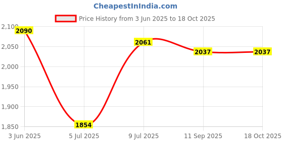 flipkart.com fab window Embroidered Semi Stitched Lehenga Choli fab window Price History Graph from 3 Jun 2025 to 18 Oct 2025