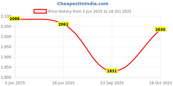 flipkart.com fab window Embroidered Semi Stitched Lehenga Choli fab window Price History Graph from 5 Jun 2025 to 18 Oct 2025