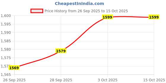 flipkart.com fab window Solid Semi Stitched Lehenga Choli fab window Price History Graph from 26 Sep 2025 to 15 Oct 2025