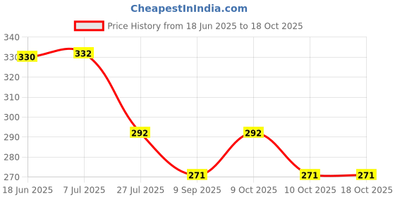 flipkart.com fab2classy Batman Printed Exam Board for Kids fab2classy Price History Graph from 18 Jun 2025 to 18 Oct 2025