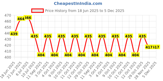 flipkart.com fab2classy Couple special Love Lamp Table Lamp fab2classy Price History Graph from 18 Jun 2025 to 4 Dec 2025