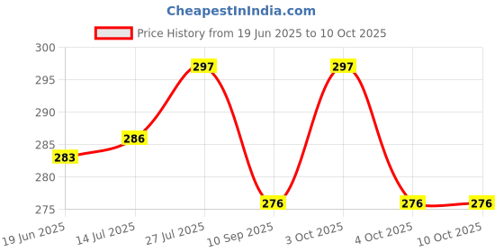 flipkart.com fab2classy Exam-Board-03 fab2classy Price History Graph from 19 Jun 2025 to 10 Oct 2025