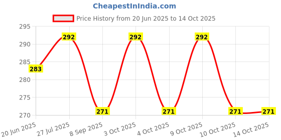 flipkart.com fab2classy Exam-Board-04 fab2classy Price History Graph from 20 Jun 2025 to 13 Oct 2025