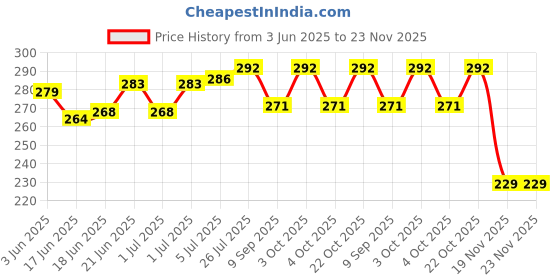 flipkart.com fab2classy Exam-Board-07 fab2classy Price History Graph from 3 Jun 2025 to 23 Nov 2025