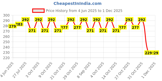 flipkart.com fab2classy Exam-Board-11 fab2classy Price History Graph from 4 Jun 2025 to 1 Dec 2025
