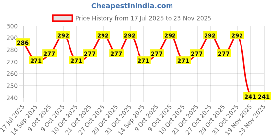 flipkart.com fab2classy Exam-Board-15 fab2classy Price History Graph from 17 Jul 2025 to 22 Nov 2025