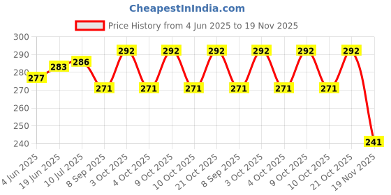 flipkart.com fab2classy Exam-Board-16 fab2classy Price History Graph from 4 Jun 2025 to 19 Nov 2025